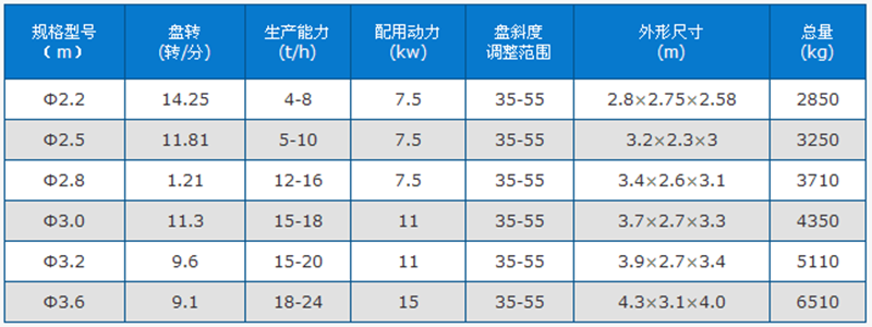 圆盘给料机技术参数